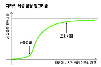 자라의 제품 할당 알고리즘