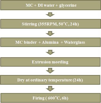 Schematic diagram of porous support production.