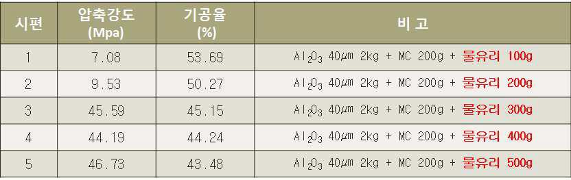 물유리 첨가량에 따른 지지체의 특성