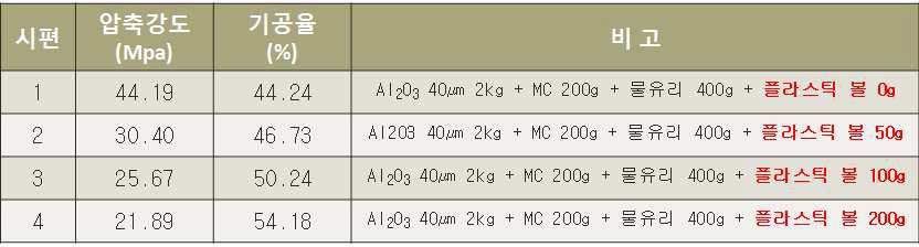플라스틱 볼(Ball) 첨가량에 따른 지지체의 특성