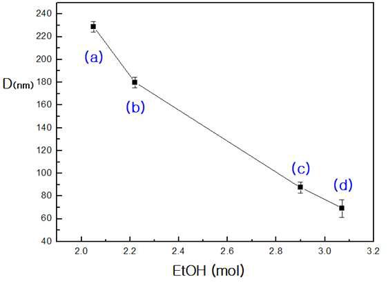 Size of the spherical SiO2 nanoparticles by sol-gel process at different EtOH