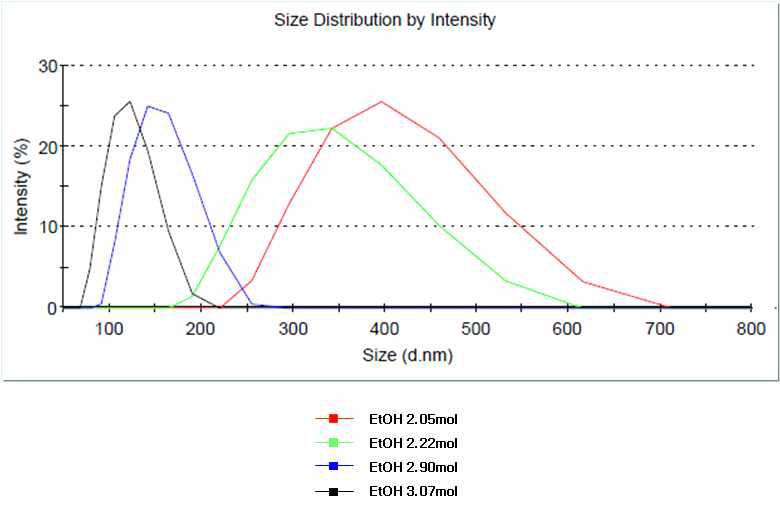 Zeta Size of SiO2 nanoparticles by sol-gel process.