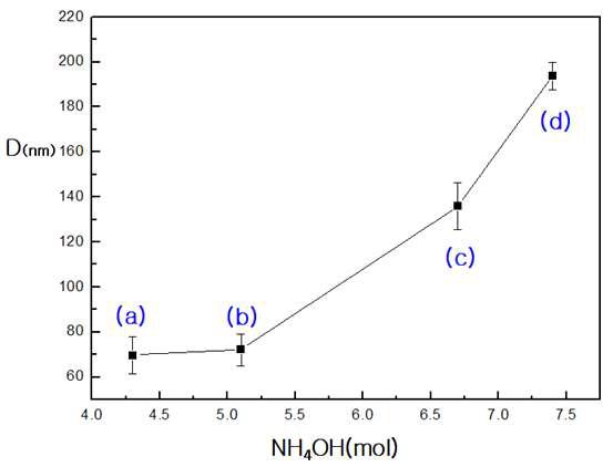 Size of the spherical SiO2 nanoparticles by sol-gel process at different NH4OH