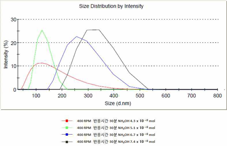 Zeta Size of SiO2 nanoparticles by sol-gel process.