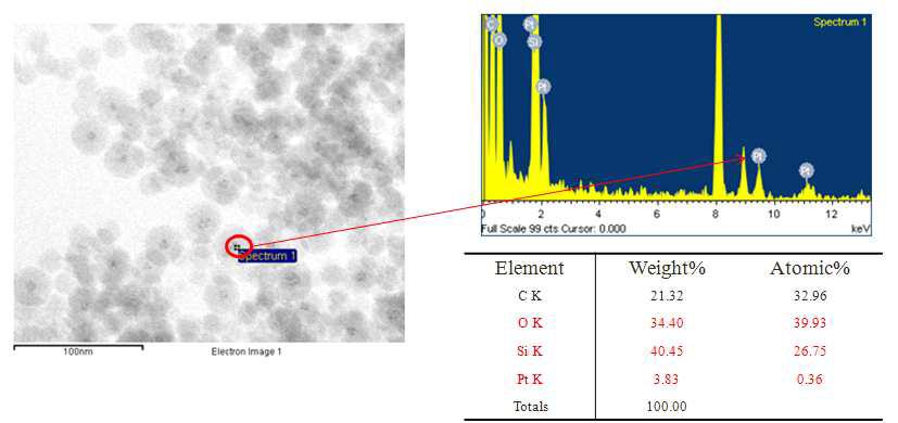 EDS result of the synthesized Pt/SiO2 nanopaticles