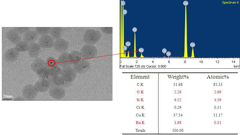 EDS result of the synthesized Ru/SiO2 nanopaticles