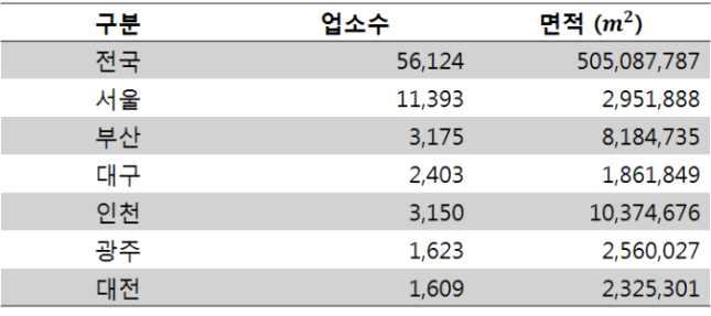 스포츠센터 지역별 현황