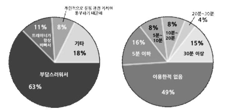 트레이너 활용이 어려운 이유 (좌), 하루 평균 트레이너 이용시간 (우)