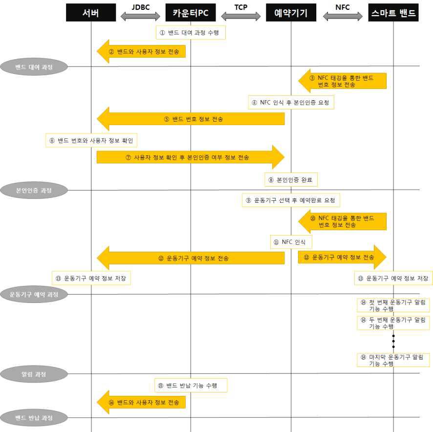 스마트 피트니스 시스템 Sequence Diagram