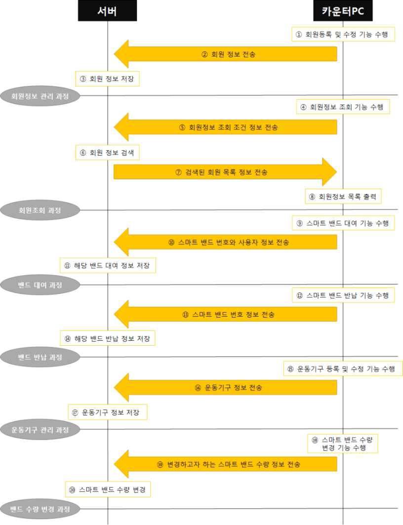 카운터 PC 프로그램의 Sequence Diagram