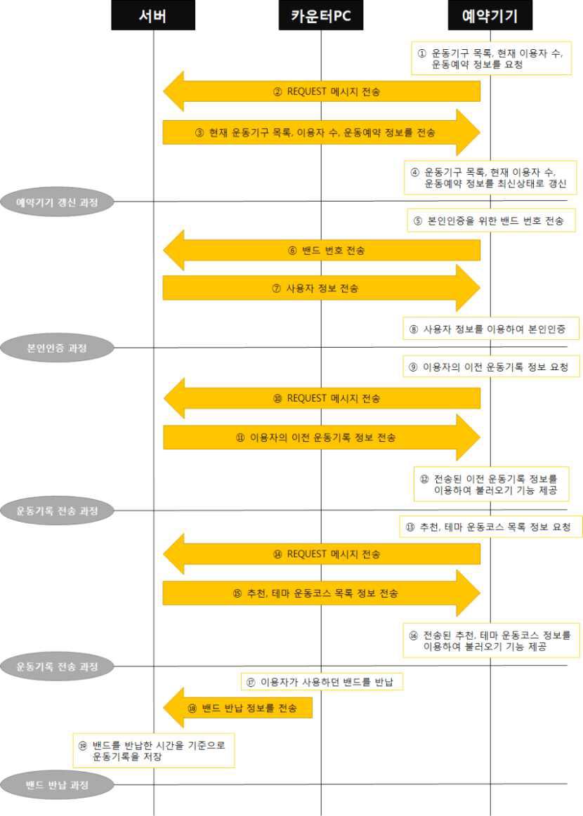 예약기기와 서버 간 메시지 교환 Sequence Diagram