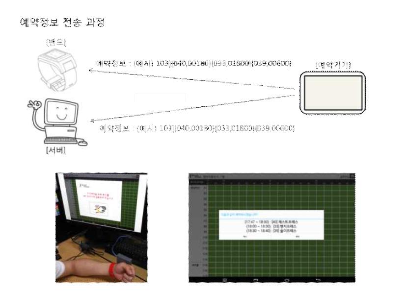 예약정보 전송 과정