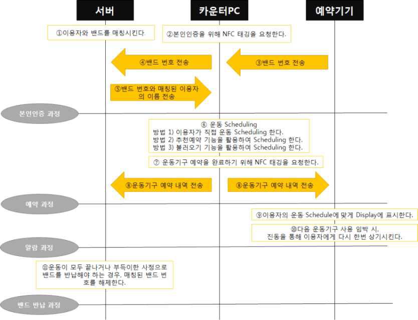 스마트 밴드 이용의 Sequence Diagram