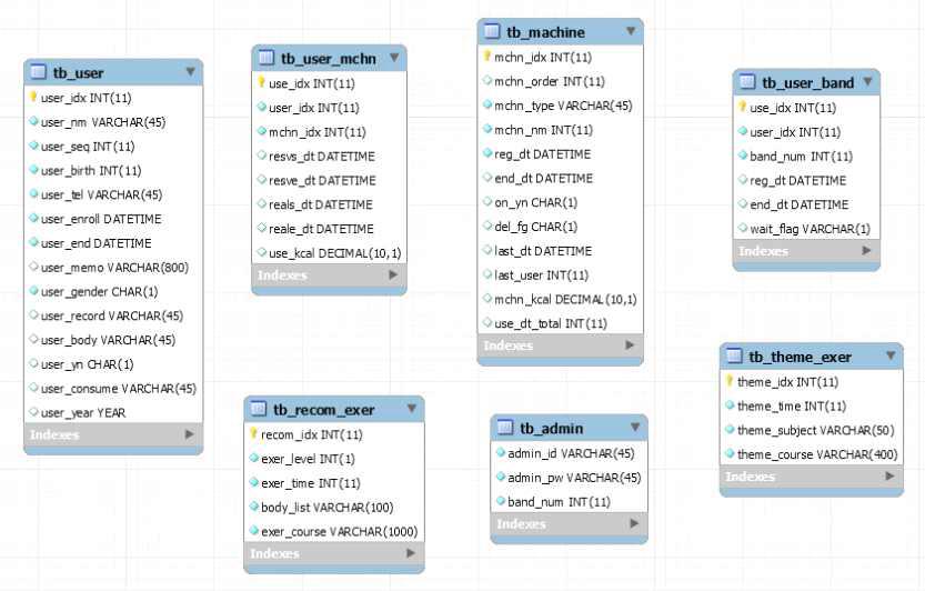 Database서버의 EER Diagram