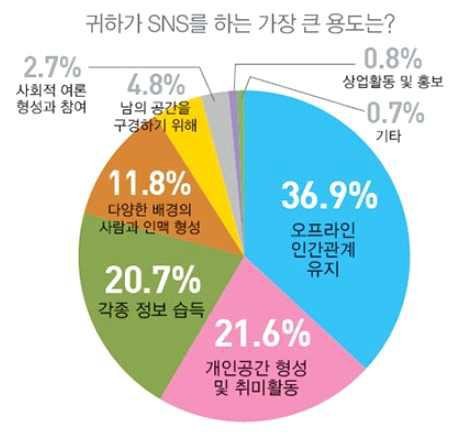 국내 SNS 사용자의 주된 사용 목적