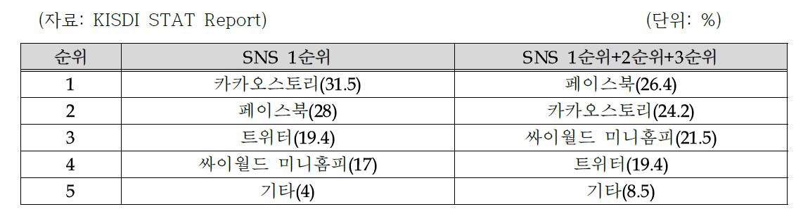 국내 주요 SNS 서비스사별 사용률