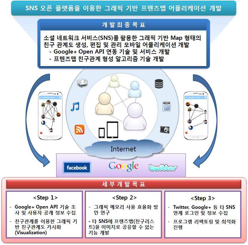 최종 개발 목표