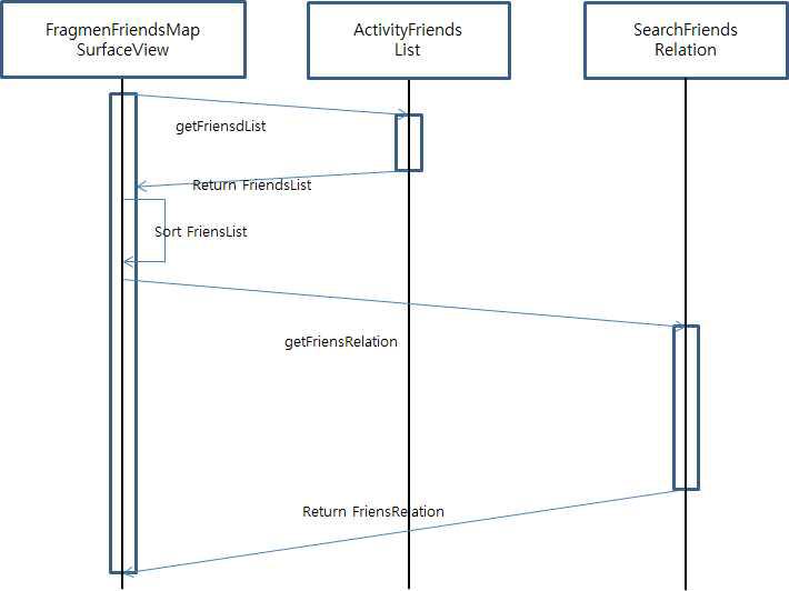 친구관계도 분석 Sequence Diagram