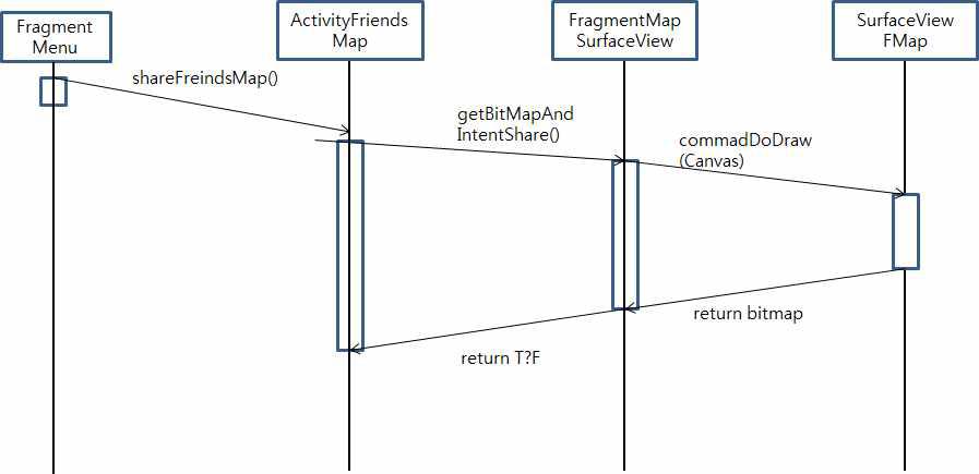 share Sequence diagram