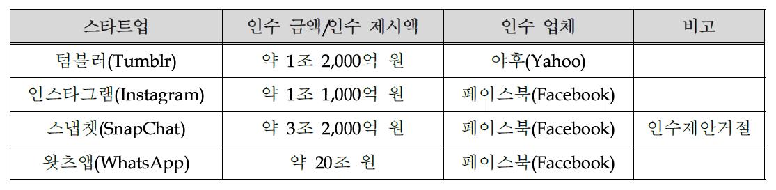 SNS 시장의 글로벌 스타트업 인수