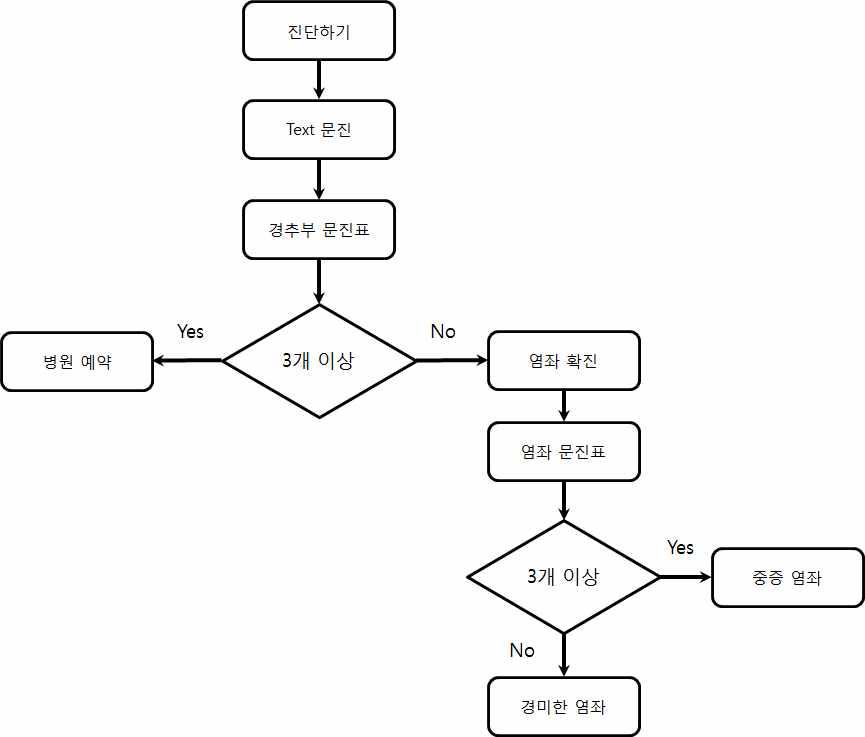 Text문진 알고리즘