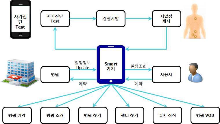 근골격계 통증관리 진단 구성도