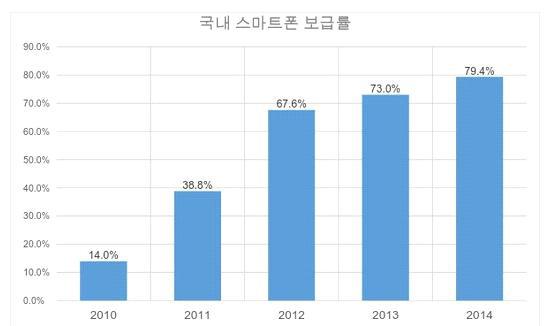 국내 스마트폰 보급률