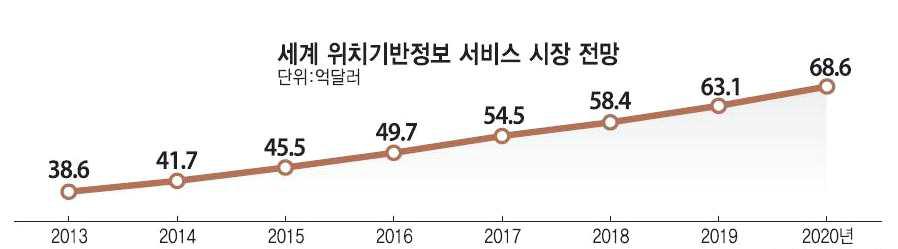 세계 위치기반정보 서비스 시장 전망