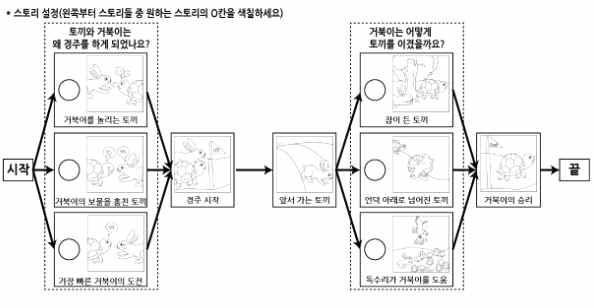 스토리 설정 항목