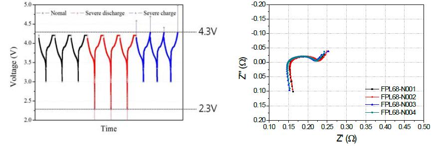 상용 리튬이차전지의 충방전 가능 전압(좌) 및 교류 저항 분석(우)