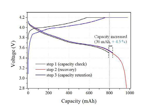 저전압 충방전 기술을 이용한 리튬이차전지 용량 복원