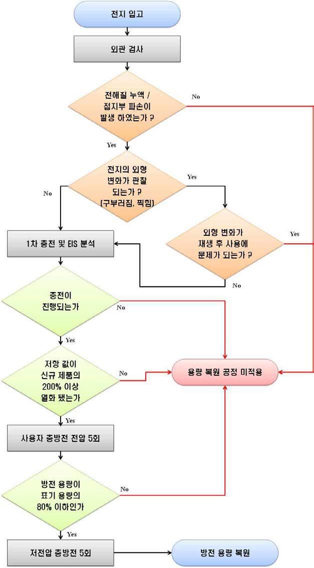 리튬이차전지 용량 복원 기술 알고리즘