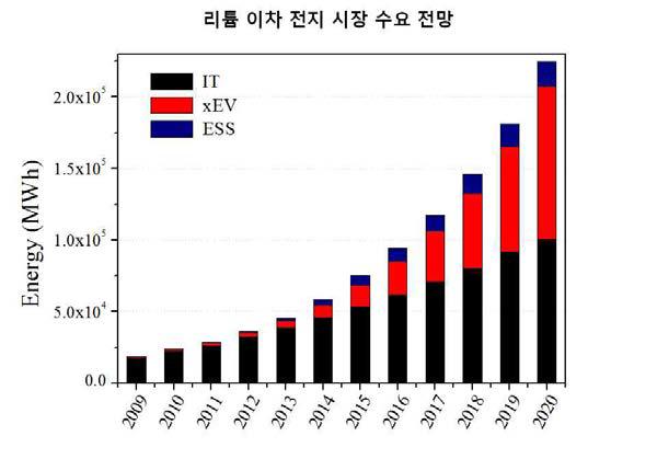 리튬이차전지 용도별 시장 수요 현황 및 전망 (SNE research)