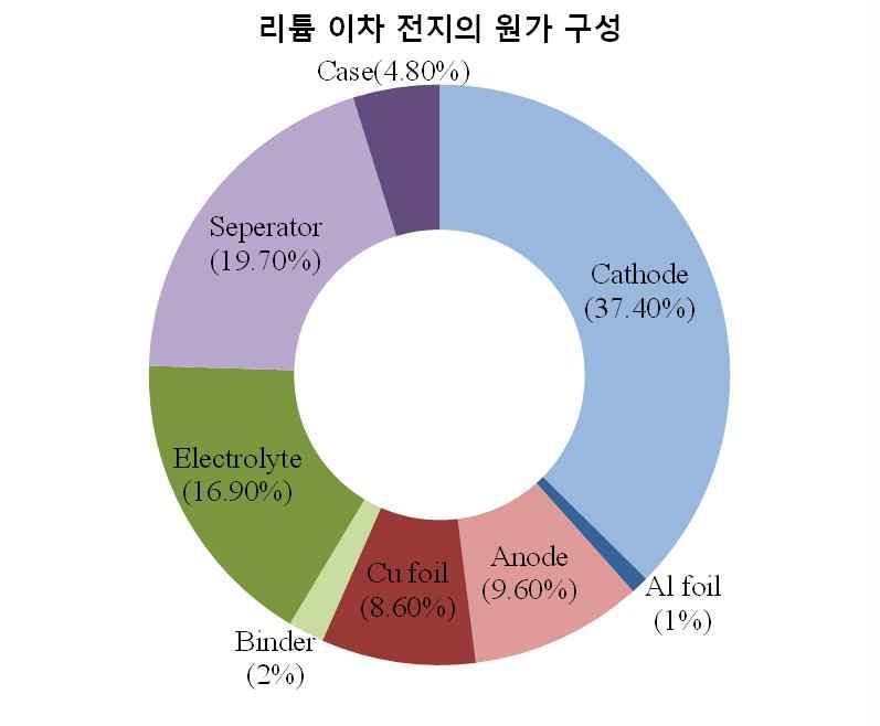 리튬이차전지의 소재 원가 구성 (SNE research)