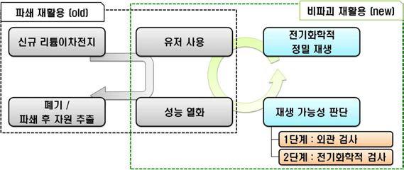 리튬이차전지의 재활용 모식도