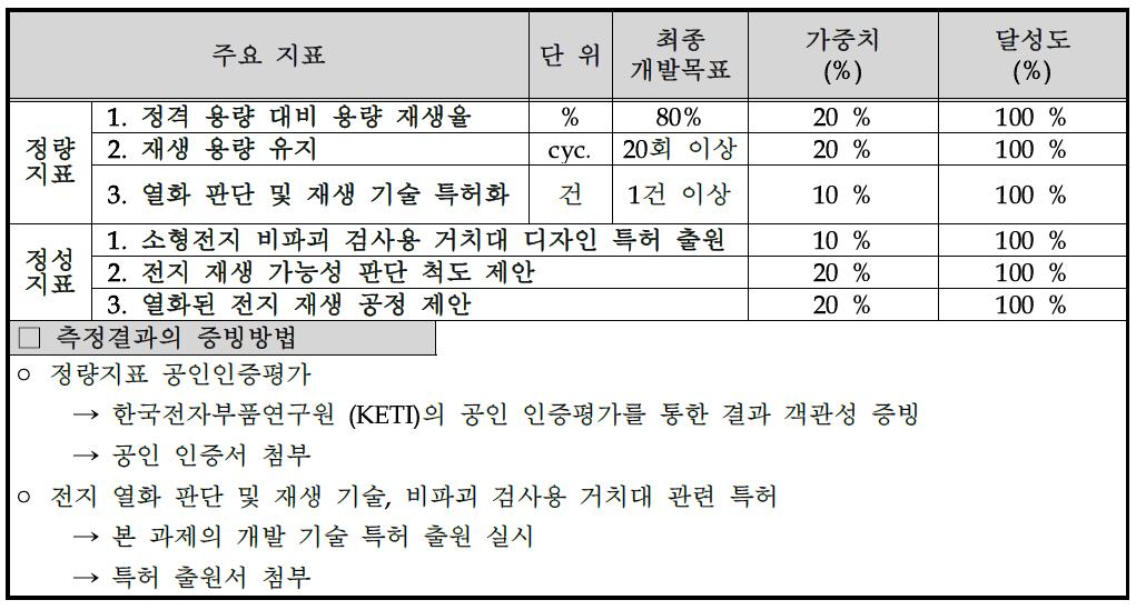 목표달성도 평가