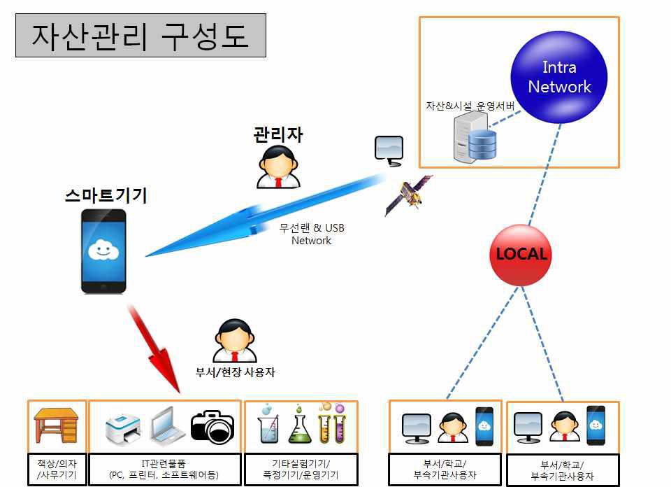 학교 자산관리 구성도