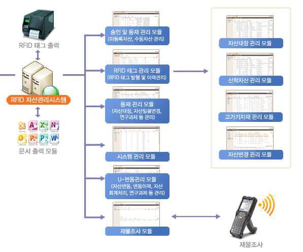 SafeTia 사의 자산관리시스템 구성도