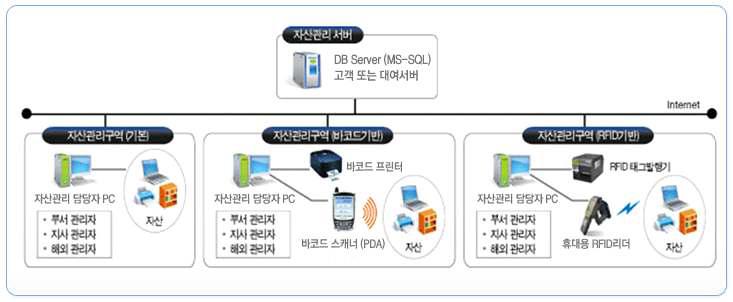 Ubiplus 사의 자산관리시스템 구성도