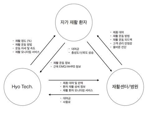 사업 모델