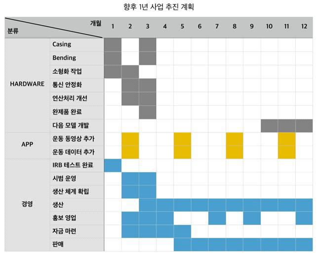 향후 1년 사업 추진 계획