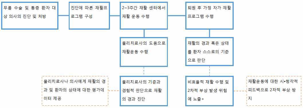 무릎 재활 과정