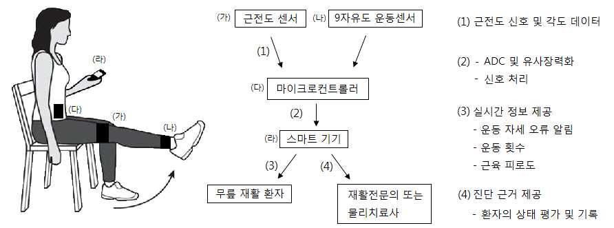 퓨전 센서를 이용한 자가 무릎 재활 모니터링 장치