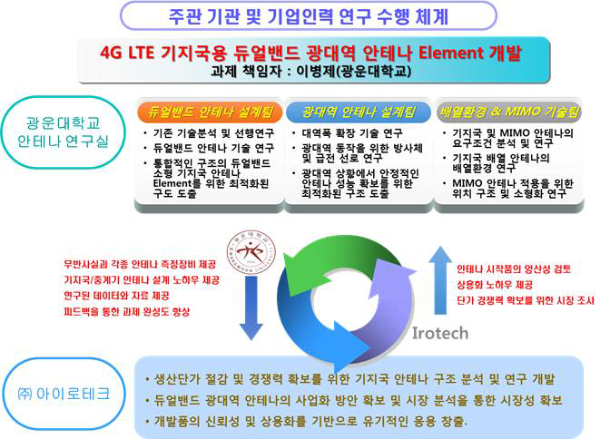 기관별 연구인력 활용