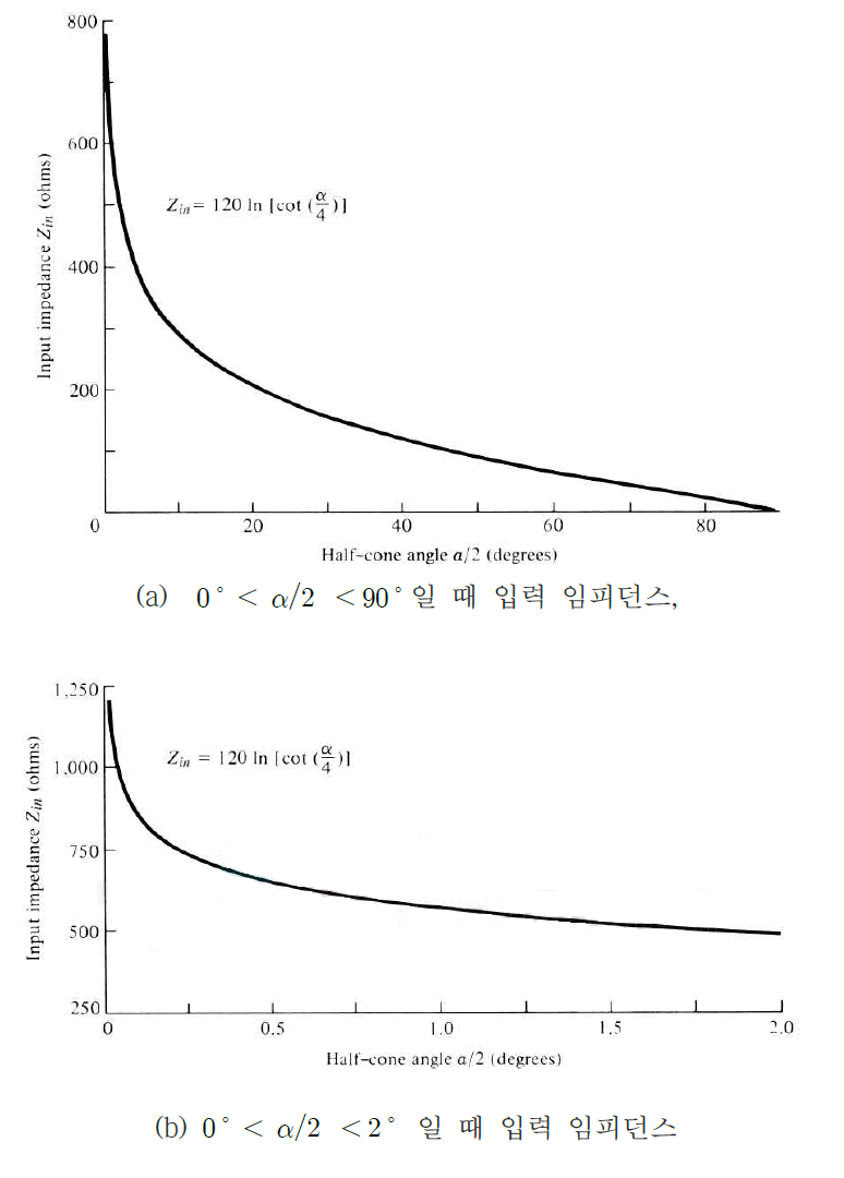 무한 원추의 입력 임피던스