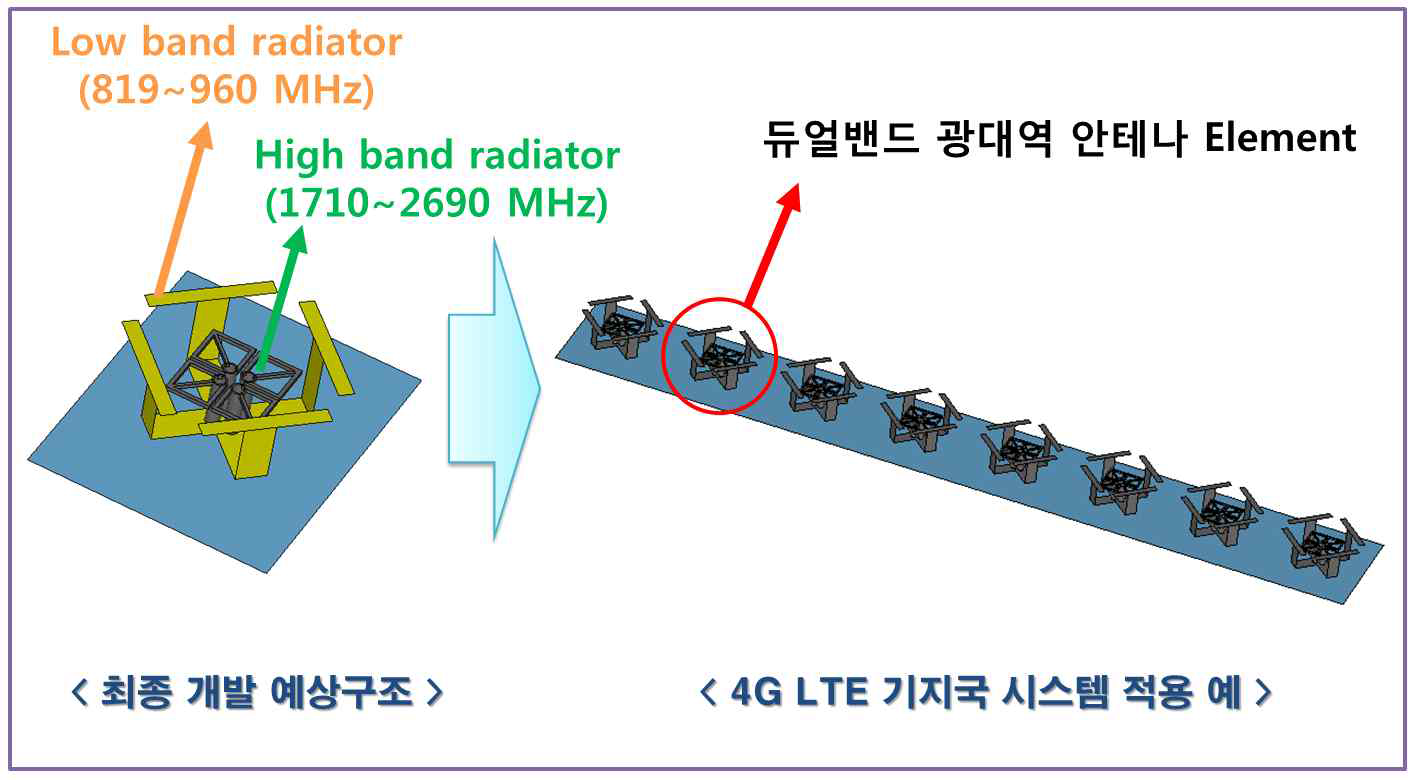 4G LTE 듀얼밴드 기지국용 안테나 Element의 적용 구조도