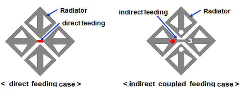 직접(direct) 및 간접(indirect coupled) 급전 구조
