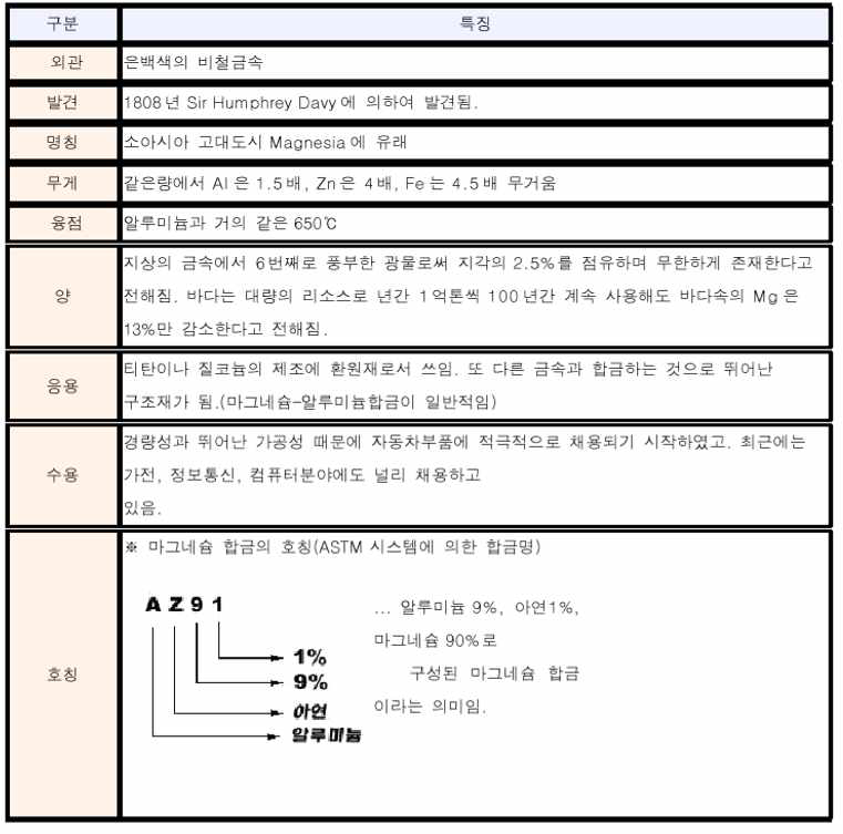 마그네슘 합금의 특징