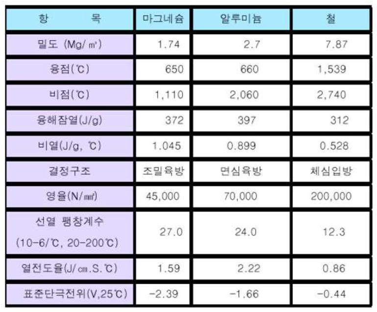 마그네슘 합금의 물리적 성질