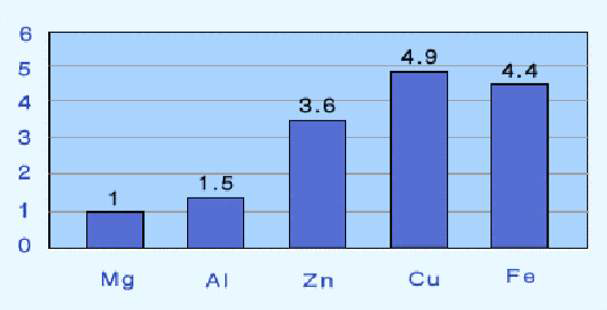 마그네슘 비중을 1로 환산 하였을 때의 상대 비중 비교